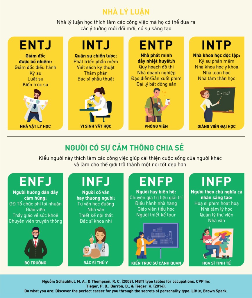 Sơ đồ 16 nhóm tính cách MBTI — Nhà lý luận và Người có sự cảm thông chia sẻ