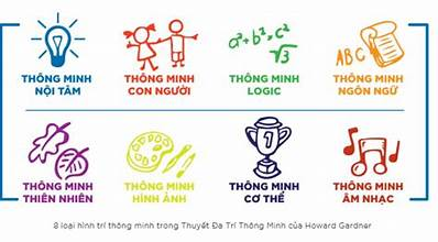 8 loại trí thông minh trong lý thuyết Howard Gardner